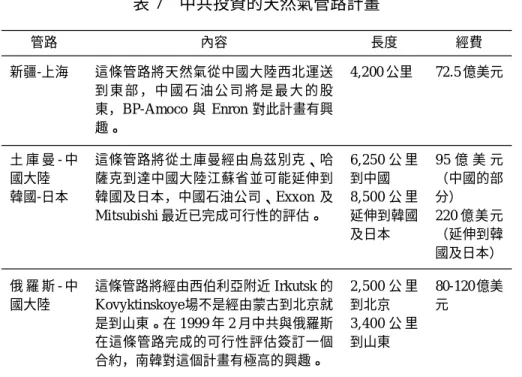 表 7 中共投資的天然氣管路計畫 管路 內容 長度 經費 新疆-上海 這條管路將天然氣從中國大陸西北運送 到 東 部 ， 中 國 石 油 公 司 將 是 最 大 的 股 東，BP-Amoco 與 Enron 對此計畫有興 趣。 4,200 公里 72.5 億美元 土 庫 曼 - 中 國大陸 韓國-日本 這條管路將從土庫曼經由烏茲別克、哈薩克到達中國大陸江蘇省並可能延伸到韓國及日本，中國石油公司、Exxon 及 Mitsubishi 最近已完成可行性的評估。 6,250 公 里到中國8,500公 里延伸到韓國