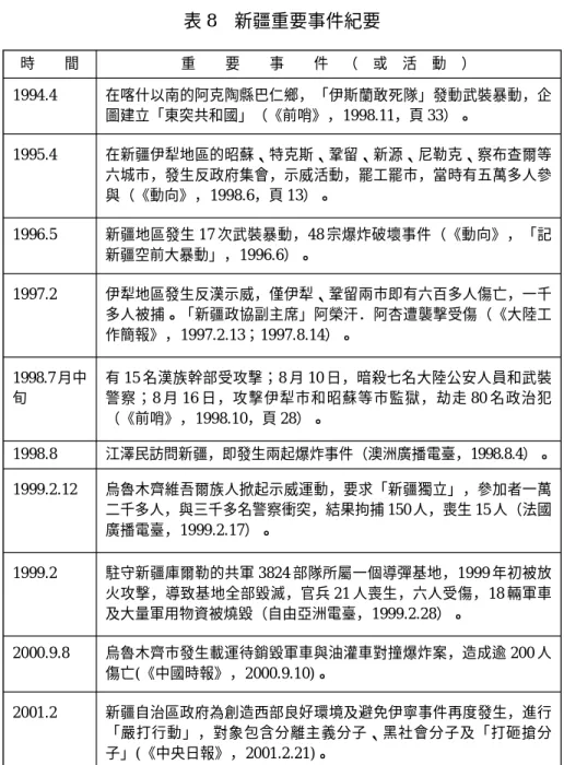 表 8 新疆重要事件紀要 時 間 重 要 事 件 （ 或 活 動 ） 1994.4 在喀什以南的阿克陶縣巴仁鄉，「伊斯蘭敢死隊」發動武裝暴動，企 圖建立「東突共和國」（《前哨》，1998.11，頁 33）。 1995.4 在新疆伊犁地區的昭蘇、特克斯、鞏留、新源、尼勒克、察布查爾等 六城市，發生反政府集會，示威活動，罷工罷市，當時有五萬多人參 與（《動向》，1998.6，頁 13）。 1996.5 新疆地區發生 17 次武裝暴動，48 宗爆炸破壞事件（《動向》，「記 新疆空前大暴動」，1996.6）。 19