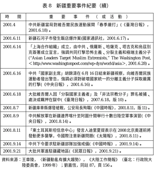 表 8 新疆重要事件紀要（續） 時 間 重 要 事 件 （ 或 活 動 ） 2001.4 中共新疆當局對維吾爾民族運動展開「春季嚴打」(《臺灣日報》， 2001.6.18) 。 2001.6.11 新疆石河子市發生飯店爆炸案(國家通訊社，2001.6.17)。 2001.6.14 「上海合作組織」成立，由中共、俄羅斯、哈薩克、塔吉克和烏茲別 克簽署成立宣言，強調共同打擊恐怖主義、分裂主義和極端主義分子 (“Asian Leaders Target Muslim Extremists,” The Washin