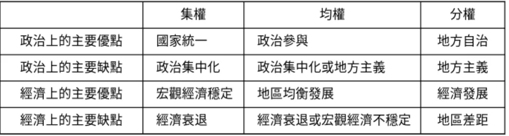 表 5 集權、均權、分權在政治及經濟上的主要優缺點 集權 均權 分權 政治上的主要優點 國家統一 政治參與 地方自治 政治上的主要缺點 政治集中化 政治集中化或地方主義 地方主義 經濟上的主要優點 宏觀經濟穩定 地區均衡發展 經濟發展 經濟上的主要缺點 經濟衰退 經濟衰退或宏觀經濟不穩定 地區差距 資料來源：作者自製。 結合表 5，可得知四種中央地方關係類型的優缺點如下：第一，開 放且分權型的優點是可促進地方自治與經濟發展，缺點是造成地方主 義與宏觀經濟的不穩定；第二，封閉而分權型的優點是有利於國家政 治上