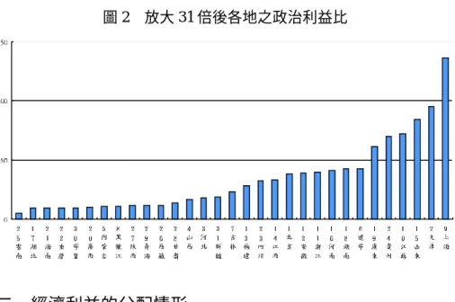 圖 2 放大 31 倍後各地之政治利益比 二、經濟利益的分配情形 根據公式四可算出 1997 年經濟利益的總量為 12850.2 億，根據公 式五之一至六之二，可算出中央政府、地方政府及各省級行政區的經 濟利益量及其占總量之比例，並可得出放大 31 倍後各省級行政區的經 濟利益量與總量之間的比率，結果如附表 5。 1997 年的經濟利益分配情形具有七大特點：第一，地方所得利益 大於中央，為七成六比二成四，不僅顛倒在政治利益上的比例，且差 距更加懸殊；第二，各省財力差距極大（請見表 6），最富裕的廣東年 財政
