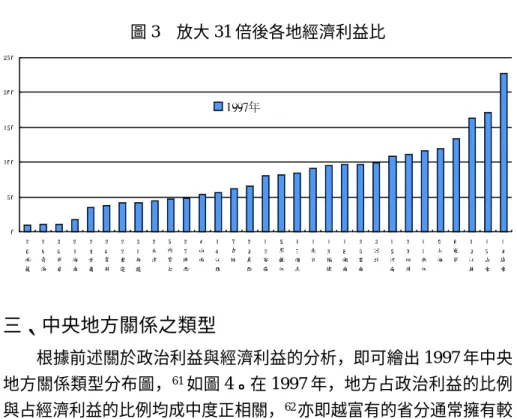 圖 3 放大 31 倍後各地經濟利益比 三、中央地方關係之類型 根據前述關於政治利益與經濟利益的分析，即可繪出 1997 年中央 地方關係類型分布圖， 61 如圖 4。在 1997 年，地方占政治利益的比例 與占經濟利益的比例均成中度正相關， 62 亦即越富有的省分通常擁有較 高的政治利益，而擁有較低政治利益的省分通常也較貧窮，反之亦 然。 分別是吉林、江蘇、浙江、福建、山東、湖南、廣西、重慶、四川。其中東 部地區三個，中部兩個，西部三個。 相關係數在 0.6 以上即可視為高度相關，但有的學者主張必須要在 