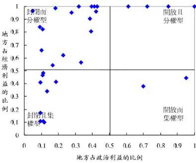 圖 4 1997 年中央與地方關係類型分布圖 八成四（26 個）的省分所獲得的經濟利益大於政治利益，說明中 國大陸所進行的地方分權經濟面多於政治面。 63 其他五個省分中，青海 與西藏最為貧困，其經濟利益小於政治利益無足為奇。另三省市為貴 州、天津與上海，均有現任政治局常委從該省崛起，使其擁有較高的 政治利益，但除上海同時擁有高水平的經濟利益外，貴州與天津的經 濟利益僅有其政治利益的一半，其原因除了地理環境因素外，從該省 市崛起者所任職務應是主因。從上海崛起的江澤民身兼國家主席、總 書記、軍委主席等三大職務