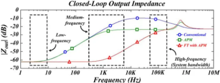 Fig. 7. Closed-loop output impedance of the buck converter with different con- con-trol techniques.