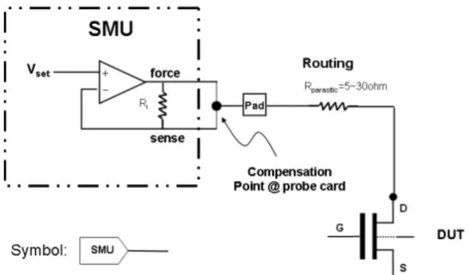 Fig. 1. Voltage compensation mechanism used in a conventional PCM testline. Hereafter, each SMU will be denoted by the symbol indicated in the lower left of the figure.