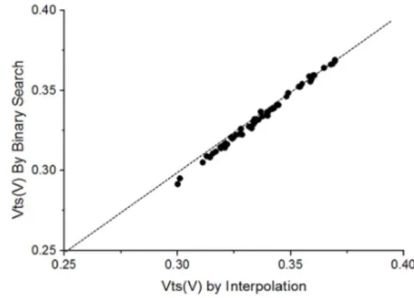 Fig. 14 shows a scatter plot of V t obtained from the binary search and interpolation methodologies for devices fabricated using an advanced process technology