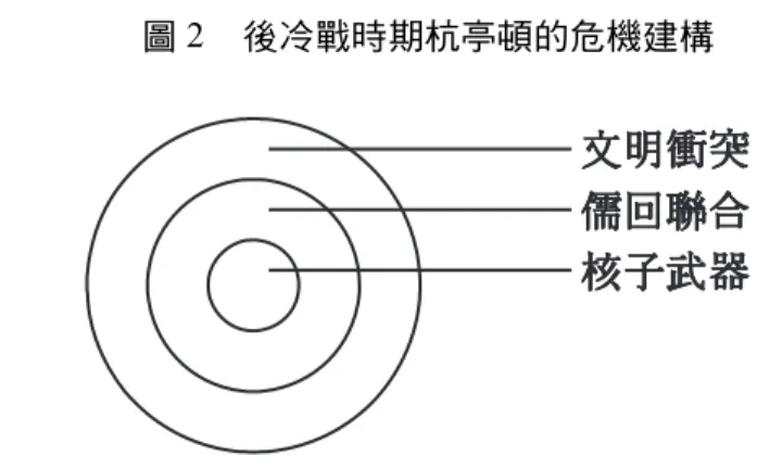 圖 2 後冷戰時期杭亭頓的危機建構 從這樣的建構過程來看，「意識→身份→威脅」這一環環相扣的 連結網絡，幾乎是美國在想像的危機建構中，所形成一種特定的模 式。在這個模式中，可以簡單的推論為意識決定身份，身份決定威脅 的感受度，美國通常會以最核心的核子武器作為威脅的基礎，以鞏固 集團內部的向心力。相對的，也只有美國有能力運用核子保護傘，維 護集團成員的安全。 在 911 事件以後，美國本土遭到前所未有的恐怖攻擊，為了因應 可能接踵而來的恐怖危機，美國也依循過去的模式，建立一項新的危 機體系，除了確立新的集體身