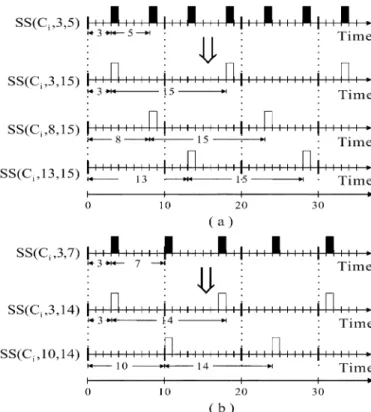 Fig. 1. (a) Splitting slot sequence SS(C ; 3; 5) by a factor of 3, and (b) splitting SS(C ; 3; 7) by a factor of 2.