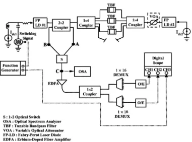 Fig. 1. Proposed and experimental setup for the fast tunable laser.