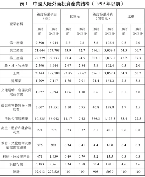 表 1 中國大陸外商投資產業結構（1999 年以前） 產業名稱 簽訂協議項目（個） 比重％ 簽訂協議外資（億美元） 比重 1993 前 1993 及以後 1993前 1993 及以後 1993前 1993 及以後 1993前 1993 及以後 第一產業 2,590 6,944 2.7 2.8 5.8 102.4 0.5 2.0 第二產業 71,644 177,708 73.9 72.7 596.1 3,059.4 54.3 60.7 第三產業 22,779 92,733 23.4 24.5 303.1 1,