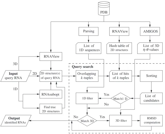 Figure 1. The procedure ﬂowchart of FASTR3D, where 1D, 2D and 3D refer to primary, secondary and tertiary, respectively.