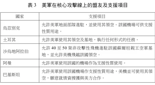 表 3 美軍在核心攻擊線上的盟友及支援項目 國家 支援項目 烏茲別克 允許美軍地面部隊進駐，並使用其領空。該國機場可供支援 性質用途。 土耳其 允許美軍使用其領空及基地，執行任何形式的任務。 沙烏地阿拉伯 允許 40 至 50 架非攻擊性飛機進駐該國蘇爾坦親王空軍基 地，並允許美機飛越該國領空。 阿曼 允許美軍使用該國的機場作為支援性質使用。 巴基斯坦 允許美軍使用該國機場作支援性質用途，美機並可使用其領 空，願意就情資搜獲與美方合作。 資料來源：《中國時報》，2001 年 10 月 8 日，取材自《紐約時