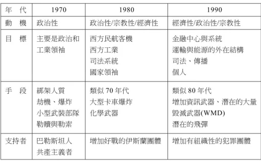表 1 國際恐怖主義的演進 年 代 1970 1980 1990 動 機 政治性 政治性/宗教性/經濟性 經濟性/政治性/宗教性 目 標 主要是政治和 工業領袖 西方民航客機西方工業 司法系統 國家領袖 金融中心與系統 運輸與能源的外在結構司法、傳播個人 手 段 綁架人質 劫機、爆炸 小型武裝部隊 勒贖與勒索 類似 70 年代 大型卡車爆炸化學武器 類似 80 年代 增加資訊武器、潛在的大量毀滅武器(WMD)潛在的飛彈 支持者 巴勒斯坦人 共產主義者 增加好戰的伊斯蘭團體 增加有組織性的犯罪團體 資料來源：