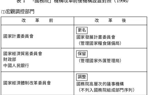 表 1 「國務院」機構改革前後機構設置對照（1998） 宏觀調控部門 改 革 前 改 革 後 國家計畫委員會 更名 國家發展計畫委員會 （管理國家糧食儲備局） 國家經濟貿易委員會 財政部 中國人民銀行 保留 （管理國家外匯管理局） 國家經濟體制改革委員會 調整 國務院高層次的議事機構 （不列入國務院組成部門序列） 專業經濟管理部門 改 革 前 改 革 後 鐵道部、交通部、建設部、 農業部、水利部、 對外貿易經濟合作部 保留 國家發展計畫委員會 （管理國家糧食儲備局） 郵電部 電子工業部 廣播電影電視部、航天