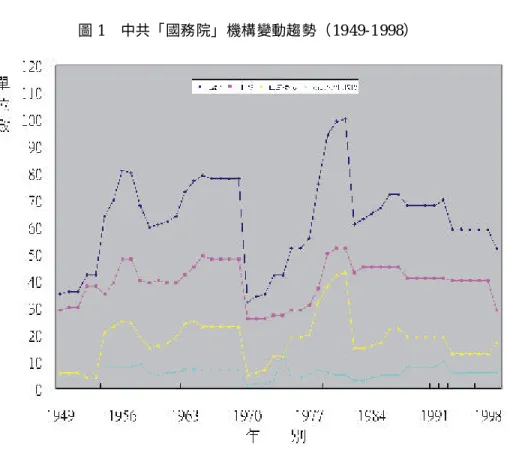 圖 1 中共「國務院」機構變動趨勢（19 49-1 998） 資料來源： 張鄖等編，〈建國以來「國務院」歷年機構設置統計表〉，《中國政府管 理百科全書》（北京：經濟日報出版社，1992 年），頁 302。 同表 3 資料來源。 （五）幹部素質相對較高，但仍不適應市場經濟發展。 基本而言，「國務院」機關幹部的素質相對較高。主要表現在： 一是學歷層次高，大學本科以上人員佔 64.8 ﹪，其中碩士和博士研究 生佔 11.2 ﹪；二是黨員比重大，80.4 ﹪的公務員是共產黨員；三是年 齡比較輕，四十歲以下人員佔 5