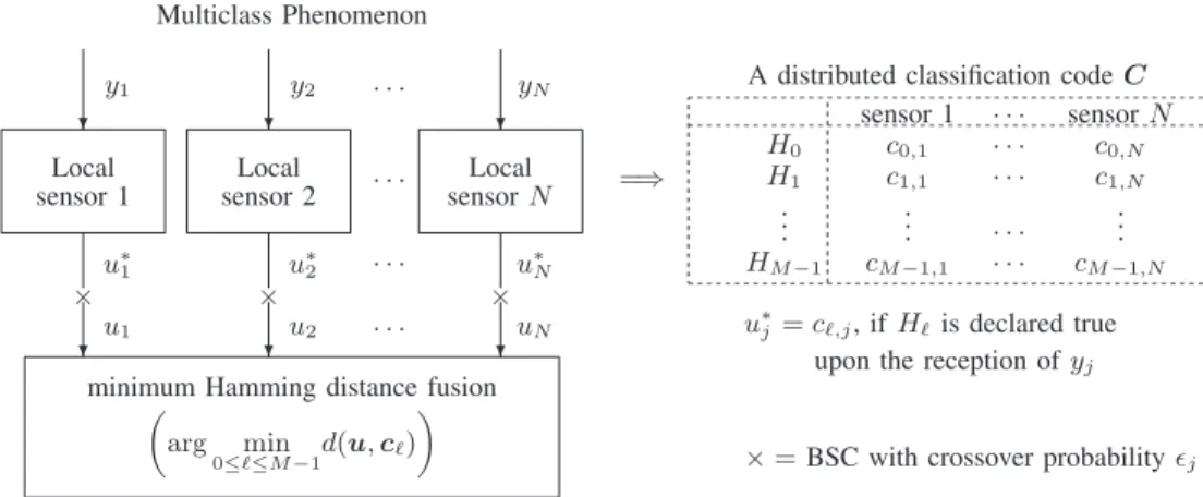 Fig. 1. System model for a WSN with distributed classiﬁcation code.