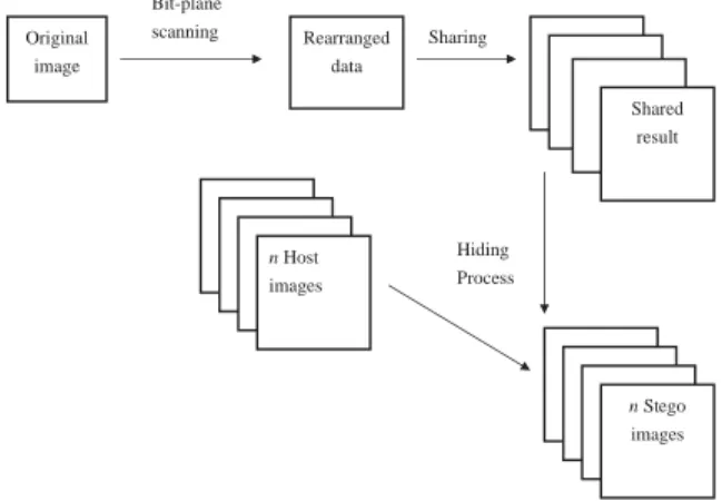 Fig. 1. The ﬂow chart of our method (the encoding phase).