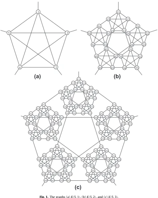 Fig. 1. The graphs (a) Kð5; 1Þ, (b) Kð5; 2Þ, and (c) Kð5; 3Þ.