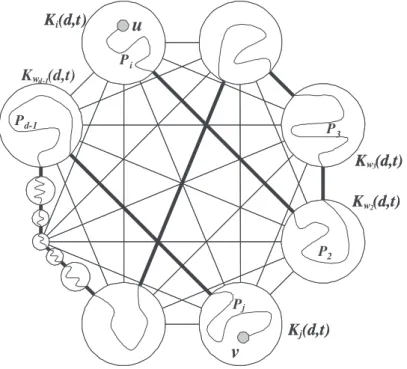Fig. 3. Finding a hamiltonian path of Kðd; t þ 1Þ  F between u and v with a hamiltonian path of HðFÞ between i and j.