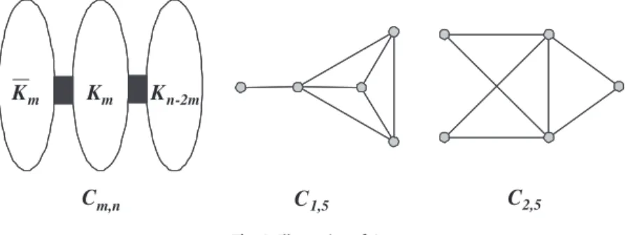 Fig. 4. Illustration of C m;n .