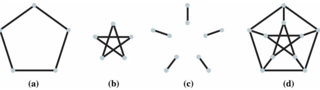 Figure 3. (a) A copy of C 5 , (b) another copy of C 5 , (c) the matching M, and (d) the Petersen graph P .