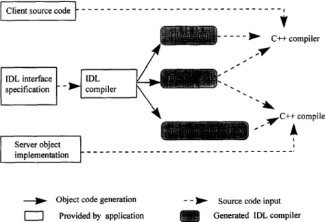 Fig.  1 illustrates  the  complete  development  of  the  object  implementation  and  the  client