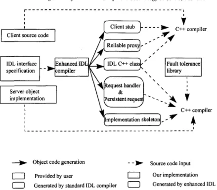 Fig.  2.  The  enhanced  IDL  compiler  and  application  development  in  Phoinix. 