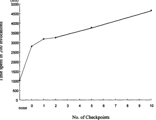 Fig.  9.  The  response  time  of  200  invocations  under  various  check-pointing  frequencies