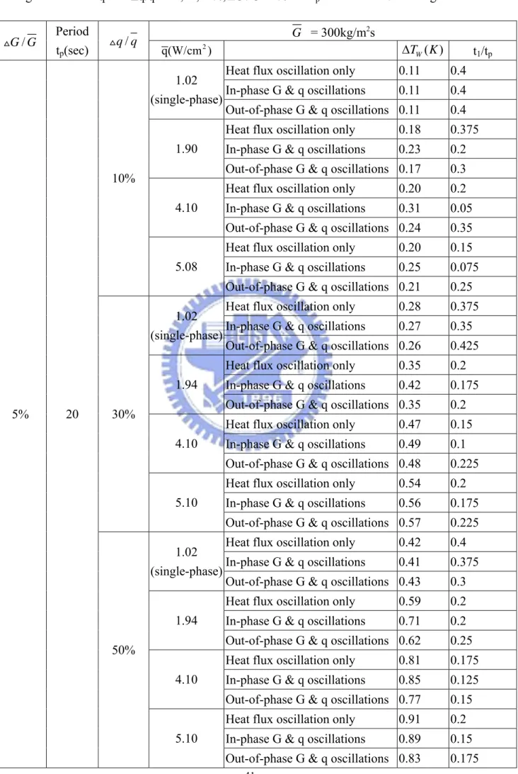 Table 4.2 Amplitudes of T w  oscillation and relative time lags in transient oscillatory saturated flow 