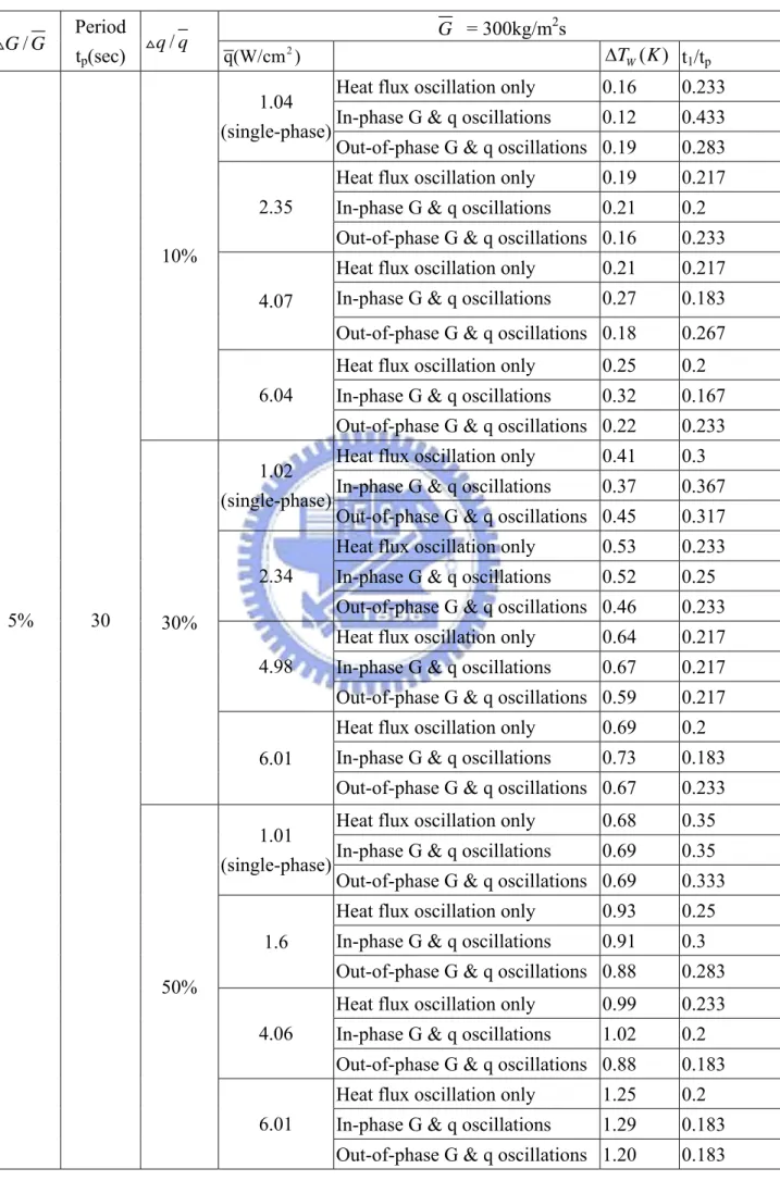 Table 4.6 Amplitudes of T w  oscillation and relative time lags in transient oscillatory saturated flow 