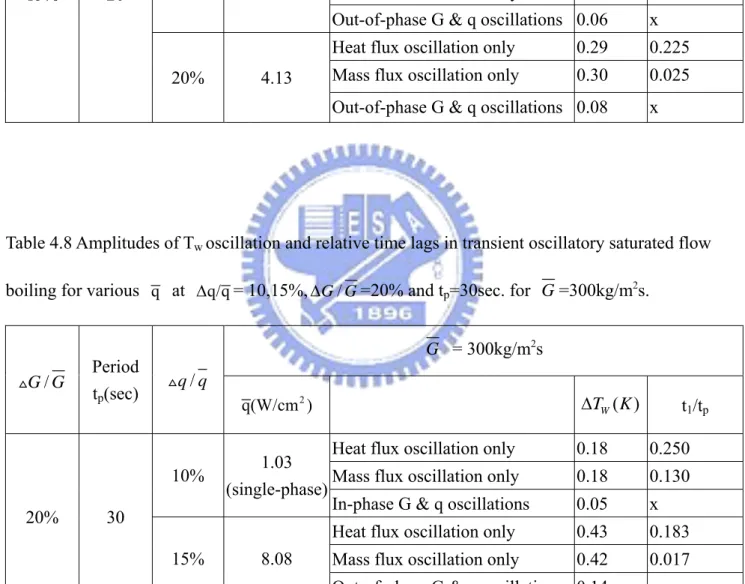 Table 4.8 Amplitudes of T w  oscillation and relative time lags in transient oscillatory saturated flow 