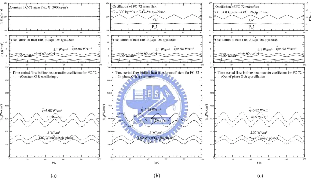 Fig. 4.19 Time variations of the heat transfer coefficient for (a) imposed heat flux oscillation only, (b) in-phase G and q oscillations and (c) out-of-phase G 