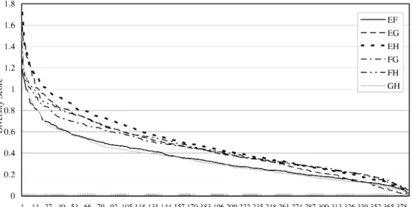 Fig. 2. The diversity rank/score graph for each pair of features from {E,F,G,H} for classifying protein classes.