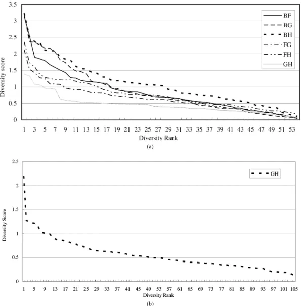 Fig. 3. The diversity rank/score graph for each pair of features in {B,F,G,H} for classifying protein folding patterns in class1; in {G,H} for classifying protein folding patterns in class2; in {B,D,G,H} for classifying protein folding patterns in class3; 