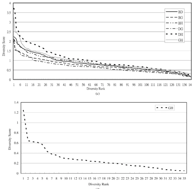 Fig. 3. (Continued.) The diversity rank/score graph for each pair of features in {B,F,G,H} for classifying protein folding patterns in class1; in {G,H} for classifying protein folding patterns in class2; in {B,D,G,H} for classifying protein folding pattern