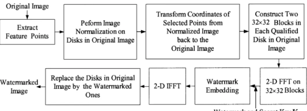 Fig. 6. Watermark embedding scheme.