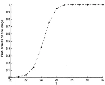 Fig. 9. False-alarm probability of an unwatermarked image, assuming n = 16, m = 3, and N = 10.