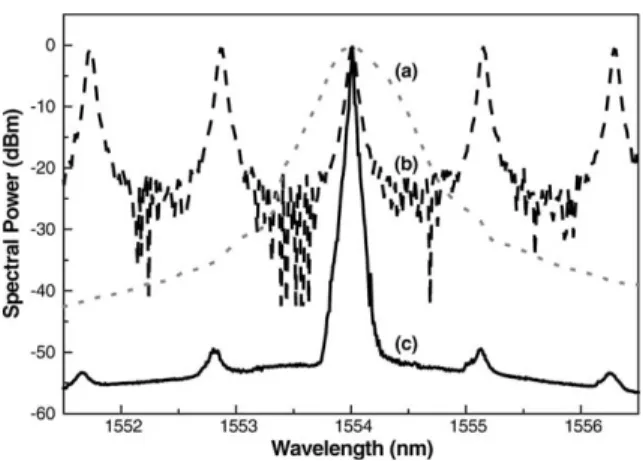 Fig. 4. The lasing spectra of free-running FPLD (dashed line), the EDFLﬁltered with an intra-cavity commercial OBPF (dotted line), and FPLD ﬁltered EDFL (solid line) with the feedback-injected FPLD biasing at just below threshold.