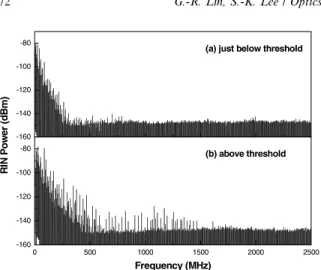 Fig. 6. The comparison on the RIN spectra of the DFBLD and the FPLD ﬁltered EDFL.