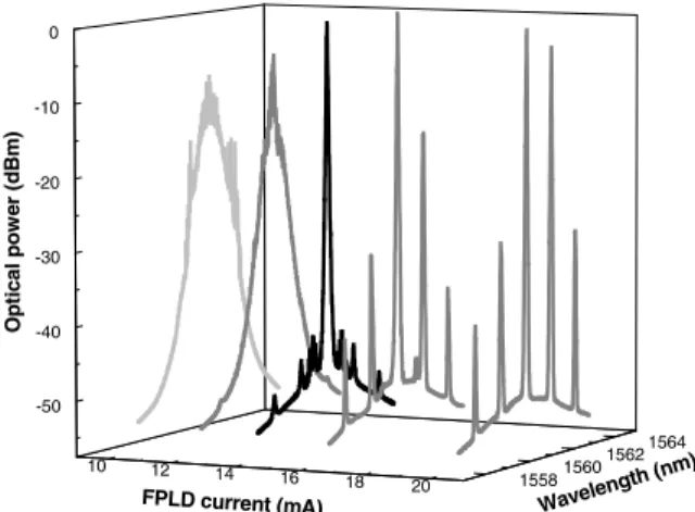 Fig. 8. The measured spectra of the FPLD ﬁltered EDFL with the feedback-injected FPLD (at constant temperature of 35 °C) biased at diﬀerent current condition.