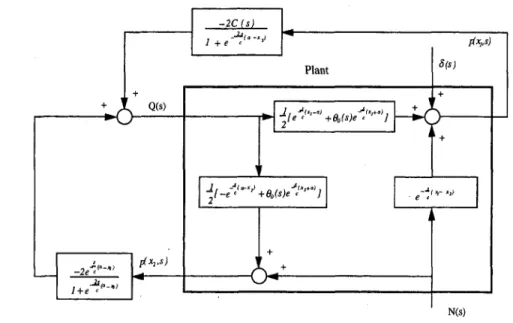 Fig. 3 Block diagram of active noise control system in a semi-infinite duct 