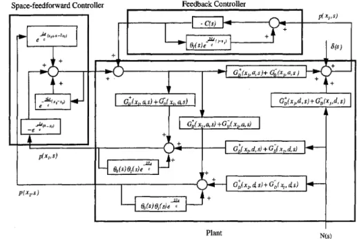Fig. 4 Block diagram of active noise controi system In a finlte-iengtii duct  N(s)  0.5  I  I  0.2  0.4 0.6  time (second)  0.8 