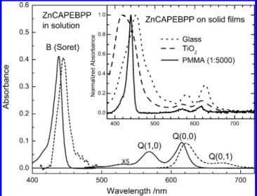Figure 3. Absorption (solid curves) and fluorescence (dashed curves)