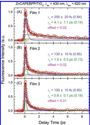 Figure 9 shows the S 2 dynamics of a ZnCAPEBPP/TiO 2 film;