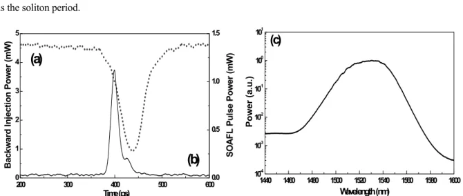 Fig. 4 Upper: pulse shapes of the (a) injected dark-optical-comb and (b) mode-locked SOAFL; Lower: (c) the amplified  spontaneous emission spectrum of SOA operated at 15 o C