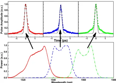 Fig. 6 Pulses and associated spectra at different wavelengths. 