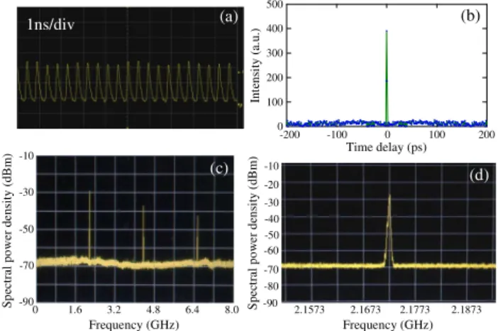 Fig. 3. (Color online) (a) Real-time trace of pulse train. (b) Autocorrelation trace for showing the single-pulse trains