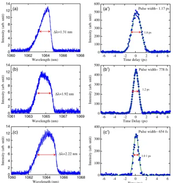Fig. 4. (Color online) (a) –(c) Lasing spectra for the SML opera- opera-tions obtained with the output reflectivities of 97.5%, 99.0%, and 99.8%, respectively