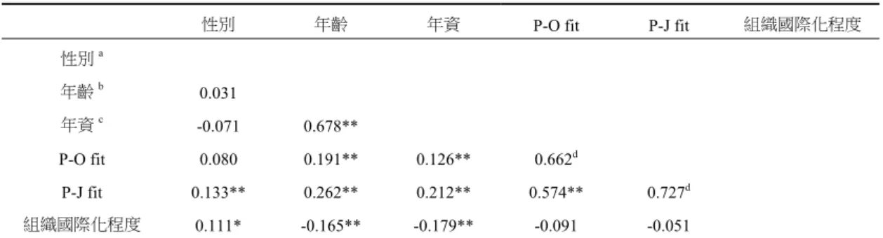 表 1.  研究變數之相關分析 