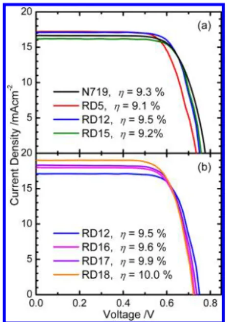 Figure 2. Current −voltage characteristics of DSSC sensitized with (a) N719, RD5, RD12, and RD15 dyes and (b) RD12, RD16, RD17, and RD18 dyes under AM1.5G 1 sun illuminations.